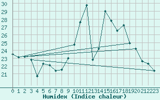 Courbe de l'humidex pour Niort (79)