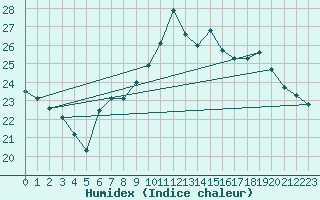 Courbe de l'humidex pour Cabo Busto