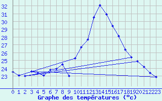 Courbe de tempratures pour Tortosa