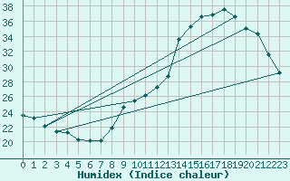 Courbe de l'humidex pour Neuville-de-Poitou (86)