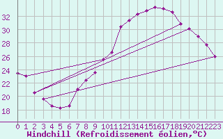 Courbe du refroidissement olien pour Marignane (13)