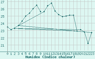 Courbe de l'humidex pour Ruhnu