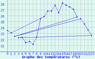 Courbe de tempratures pour Hyres (83)