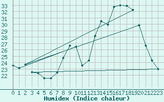 Courbe de l'humidex pour San Chierlo (It)