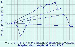 Courbe de tempratures pour Gibraltar (UK)