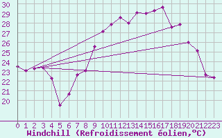 Courbe du refroidissement olien pour Gibraltar (UK)