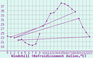 Courbe du refroidissement olien pour Berson (33)