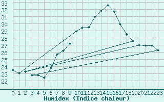 Courbe de l'humidex pour Weinbiet