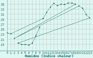 Courbe de l'humidex pour Munte (Be)