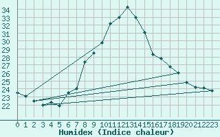 Courbe de l'humidex pour Tortosa