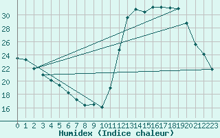 Courbe de l'humidex pour Sao Joao Del-Rei