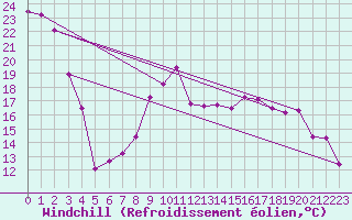 Courbe du refroidissement olien pour Pointe de Socoa (64)