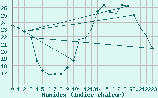 Courbe de l'humidex pour Hazebrouck (59)