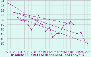 Courbe du refroidissement olien pour Abbeville (80)