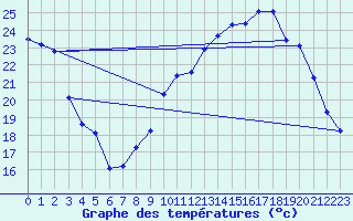 Courbe de tempratures pour Belvs (24)