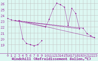 Courbe du refroidissement olien pour Courcouronnes (91)