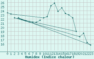 Courbe de l'humidex pour Leucate (11)