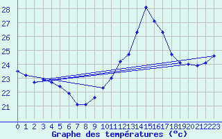 Courbe de tempratures pour Sallles d