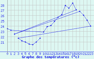 Courbe de tempratures pour Le Bourget (93)