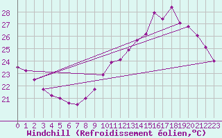 Courbe du refroidissement olien pour Le Bourget (93)