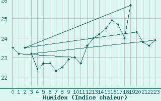 Courbe de l'humidex pour Leucate (11)