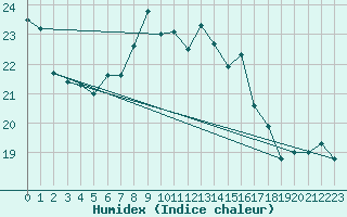 Courbe de l'humidex pour Sydfyns Flyveplads