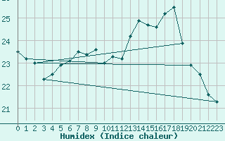 Courbe de l'humidex pour Ste (34)