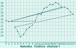 Courbe de l'humidex pour Paray-le-Monial - St-Yan (71)