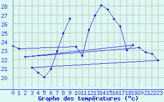 Courbe de tempratures pour Cieza