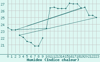 Courbe de l'humidex pour Ile Rousse (2B)