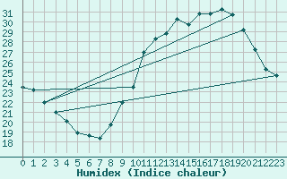 Courbe de l'humidex pour Dax (40)