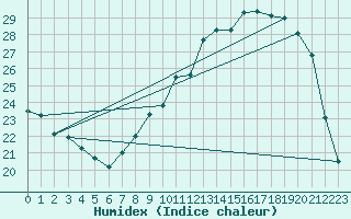 Courbe de l'humidex pour Landser (68)