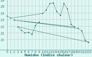 Courbe de l'humidex pour Le Touquet (62)