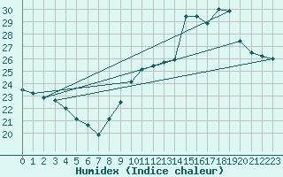 Courbe de l'humidex pour Mont-Saint-Vincent (71)