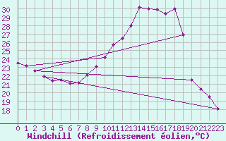 Courbe du refroidissement olien pour Nmes - Garons (30)