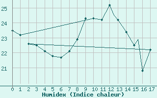 Courbe de l'humidex pour Geilenkirchen