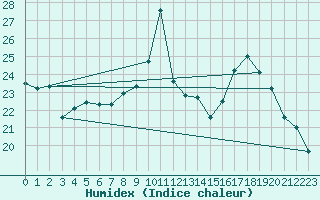 Courbe de l'humidex pour Dinard (35)