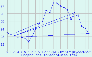 Courbe de tempratures pour Ile du Levant (83)