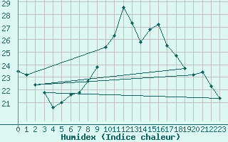 Courbe de l'humidex pour Cambrai / Epinoy (62)
