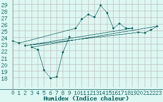 Courbe de l'humidex pour Hyres (83)