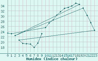 Courbe de l'humidex pour Chatelus-Malvaleix (23)