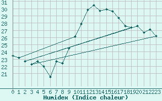 Courbe de l'humidex pour Trieste