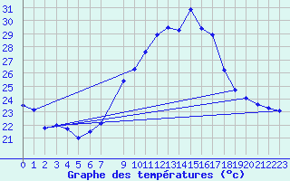 Courbe de tempratures pour Lisbonne (Po)