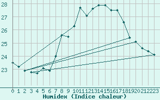 Courbe de l'humidex pour Cabo Peas