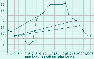 Courbe de l'humidex pour Sfax El-Maou