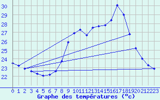 Courbe de tempratures pour Porquerolles (83)