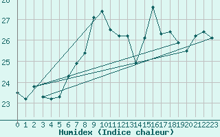 Courbe de l'humidex pour Sletterhage 