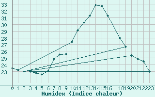 Courbe de l'humidex pour Zumarraga-Urzabaleta