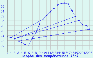 Courbe de tempratures pour Sariena, Depsito agua