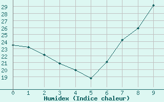 Courbe de l'humidex pour Caceres